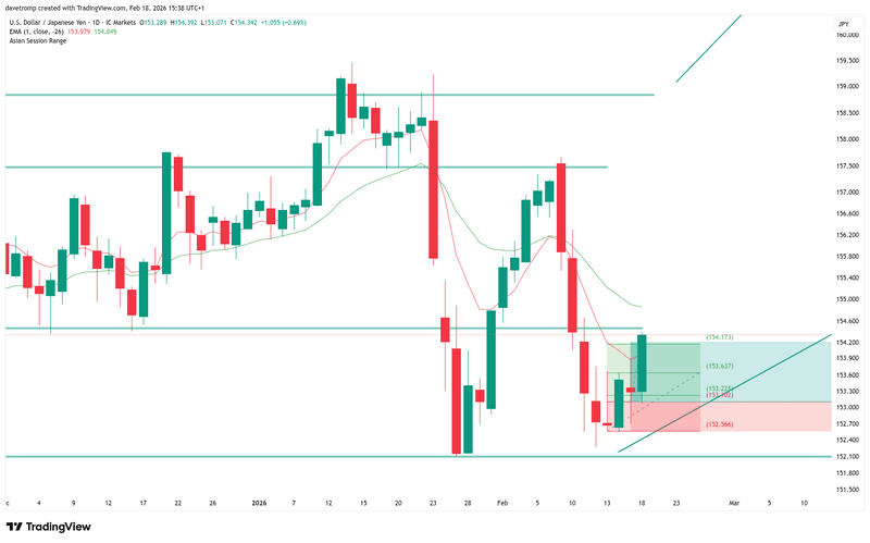 Weekly Review Week 8 and Forecast Week 9 2026