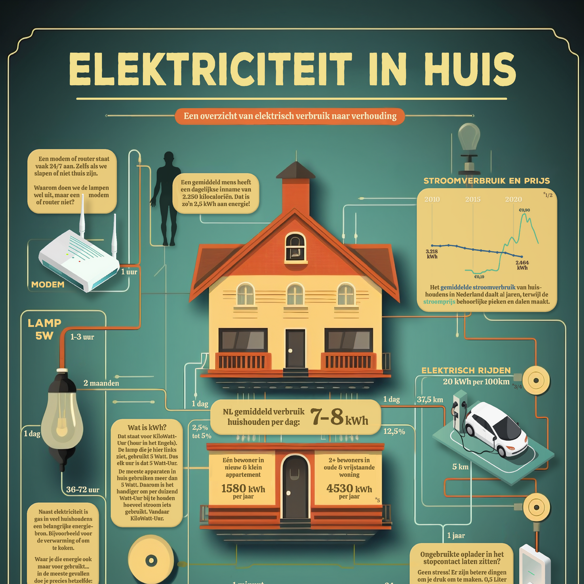 Poster Huishoudelijk Stroomgebruik