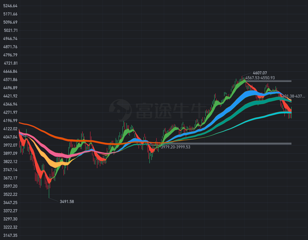 富途指标] EMA 飘带