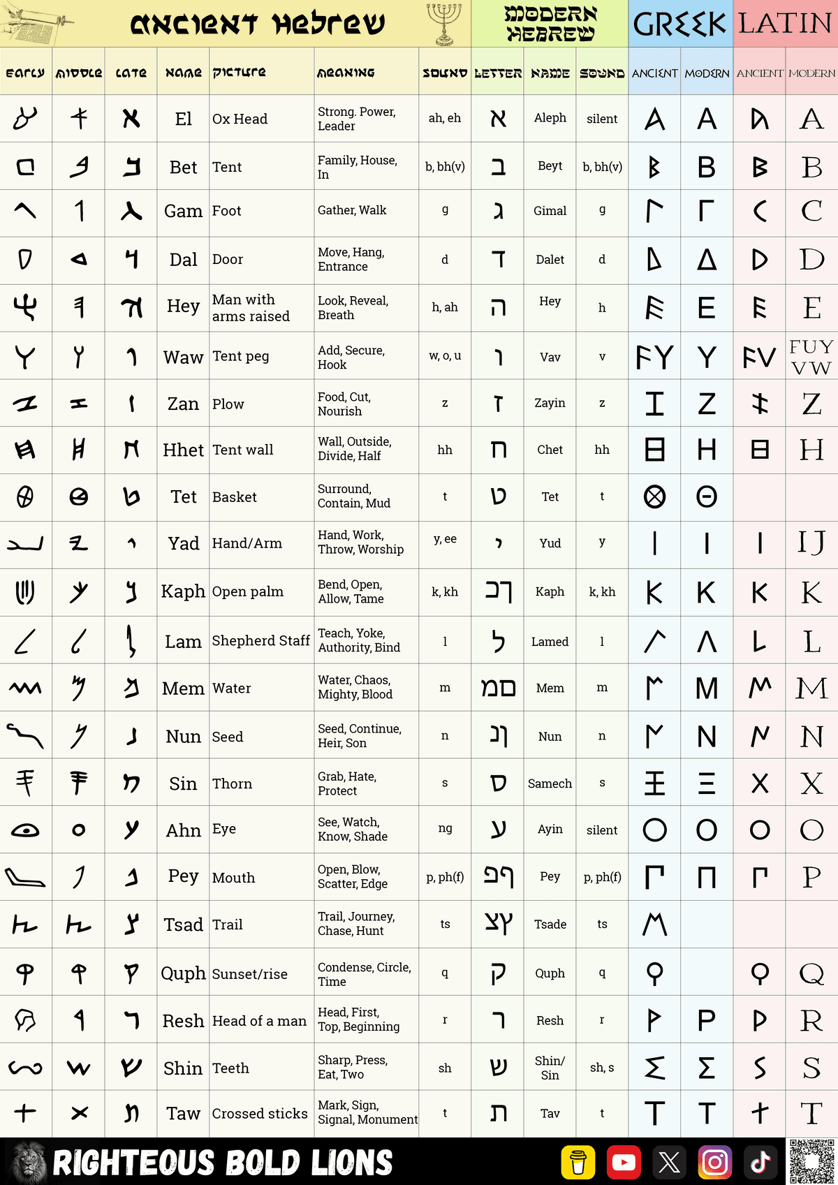 Ancient Hebrew Alephbet Digital Poster