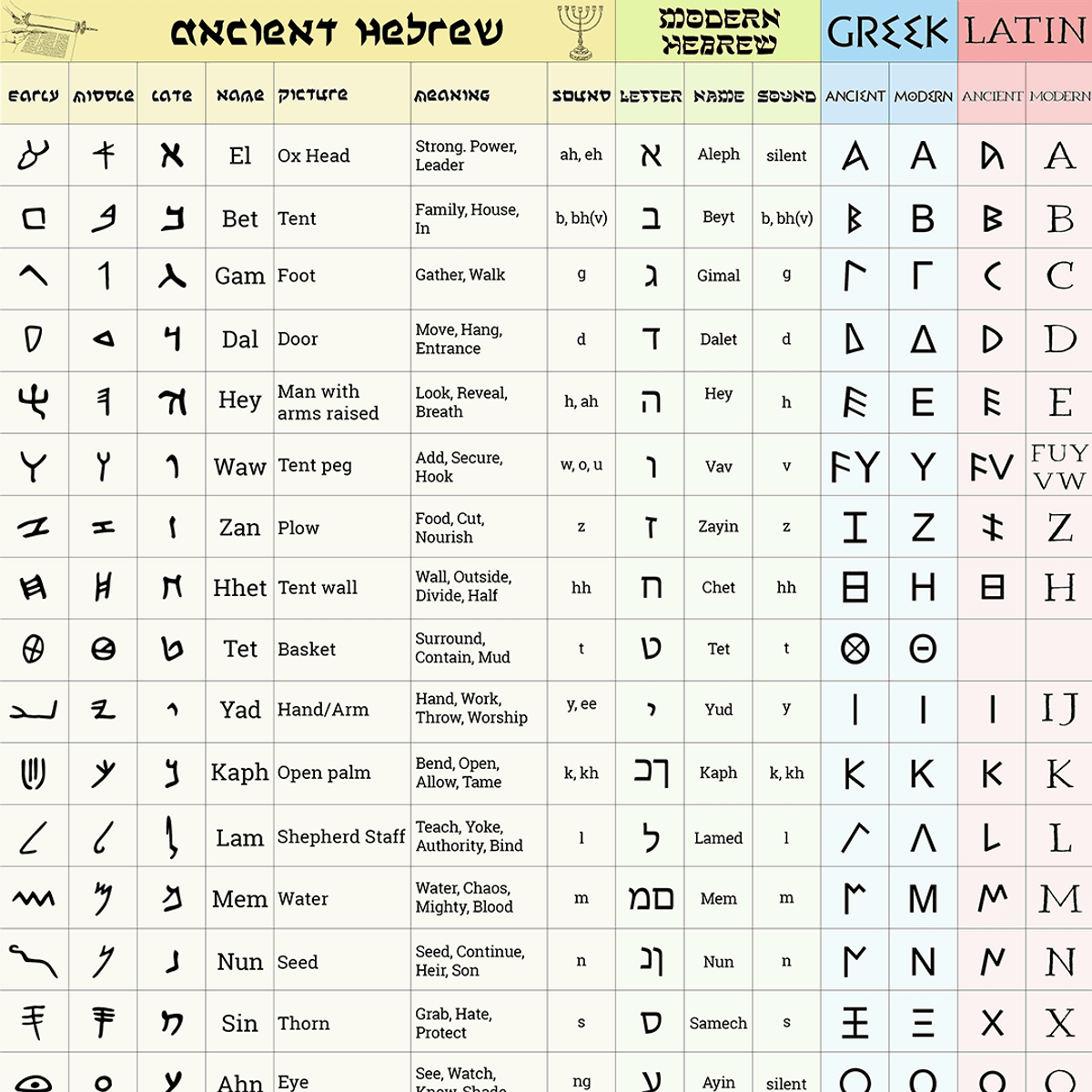 Ancient Hebrew Alephbet Digital Poster