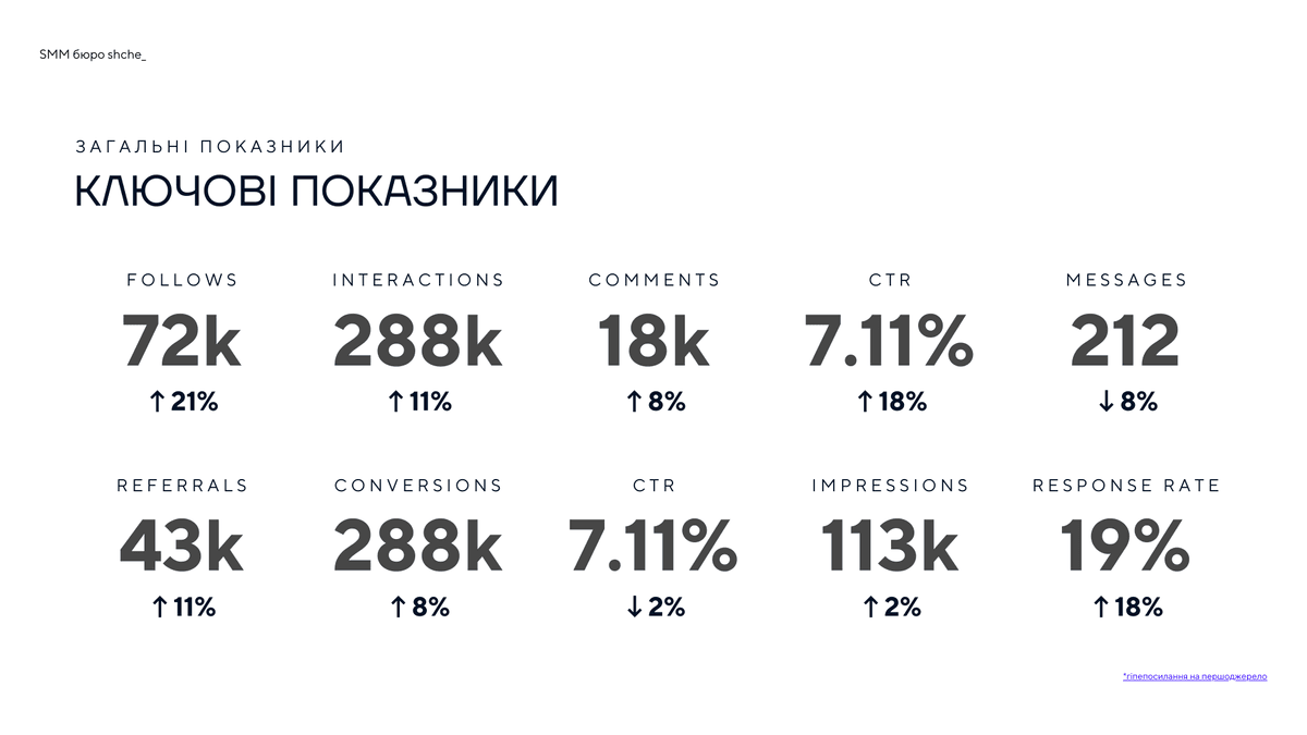 Шаблон SMM-звіту (Canva)