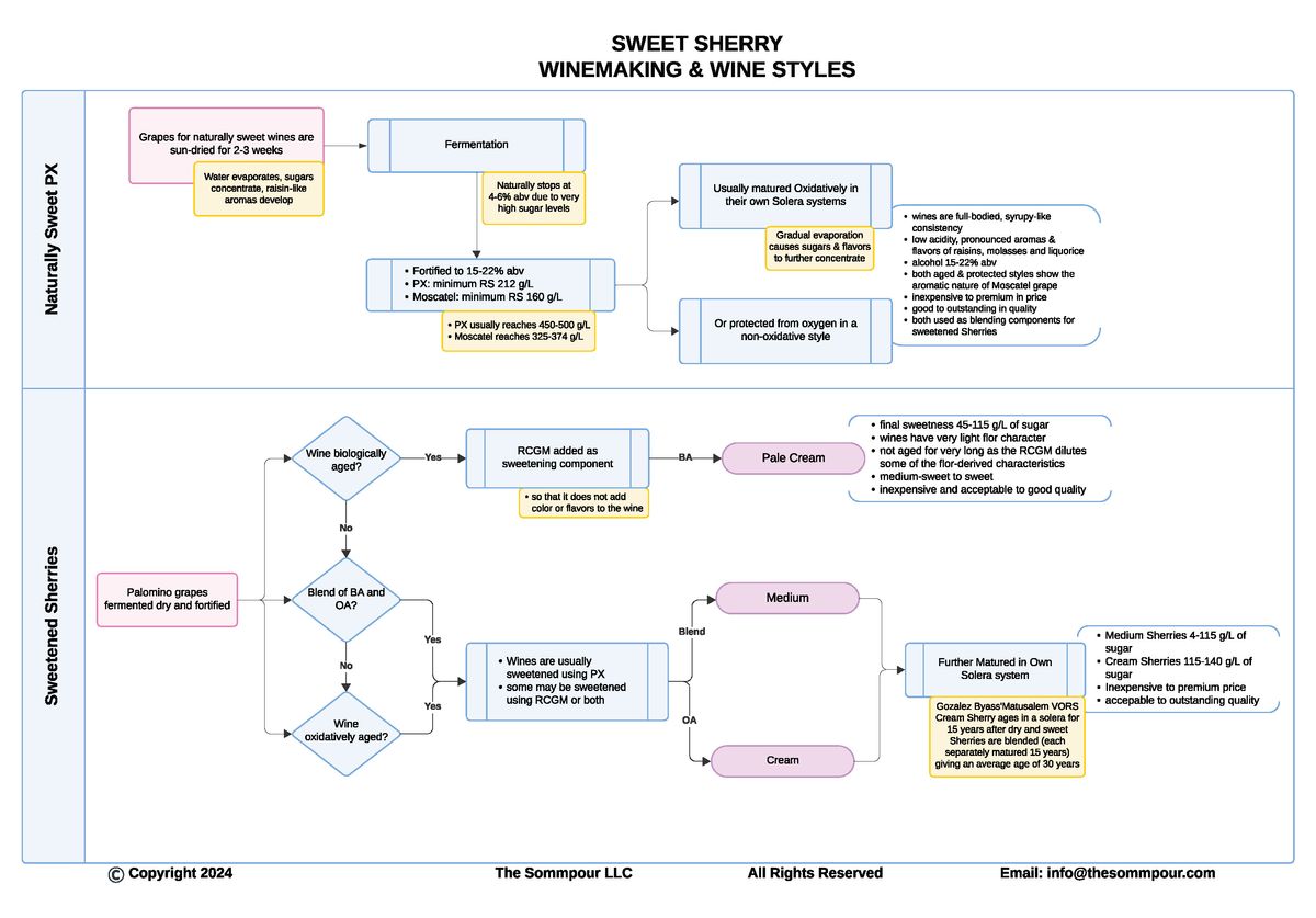 Bundle Deal: Sherry, Port, Madeira, VDN, Rutherglen Muscat Winemaking & Wine Styles Flowcharts