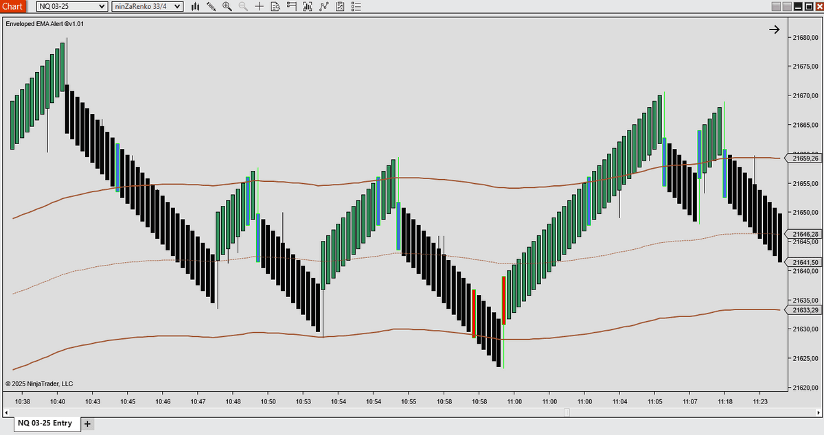 Enveloped EMA Alert - NinjaTrader 8 Indicator