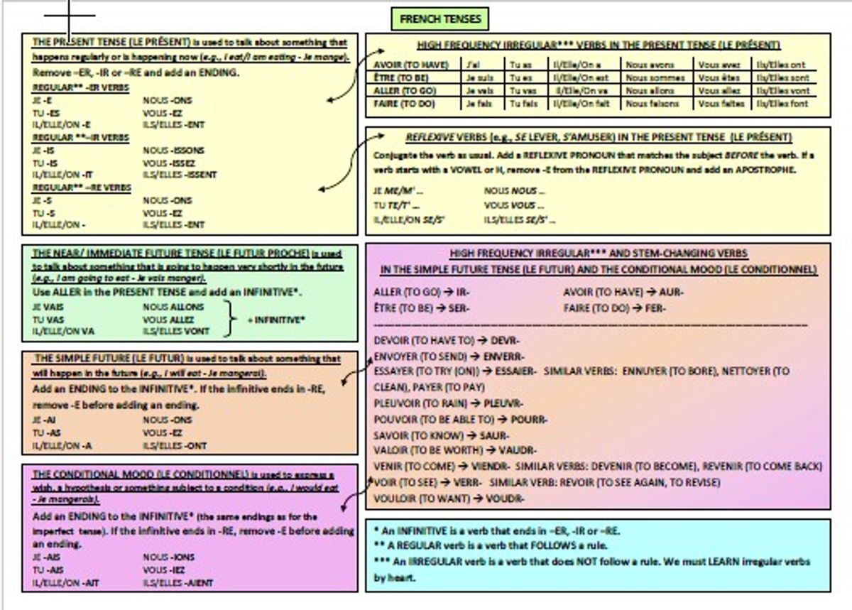 French Grammar Verb Tense Chart Study Guide Poster Learning Aid -  Buymeacoffee, image size:1200x859