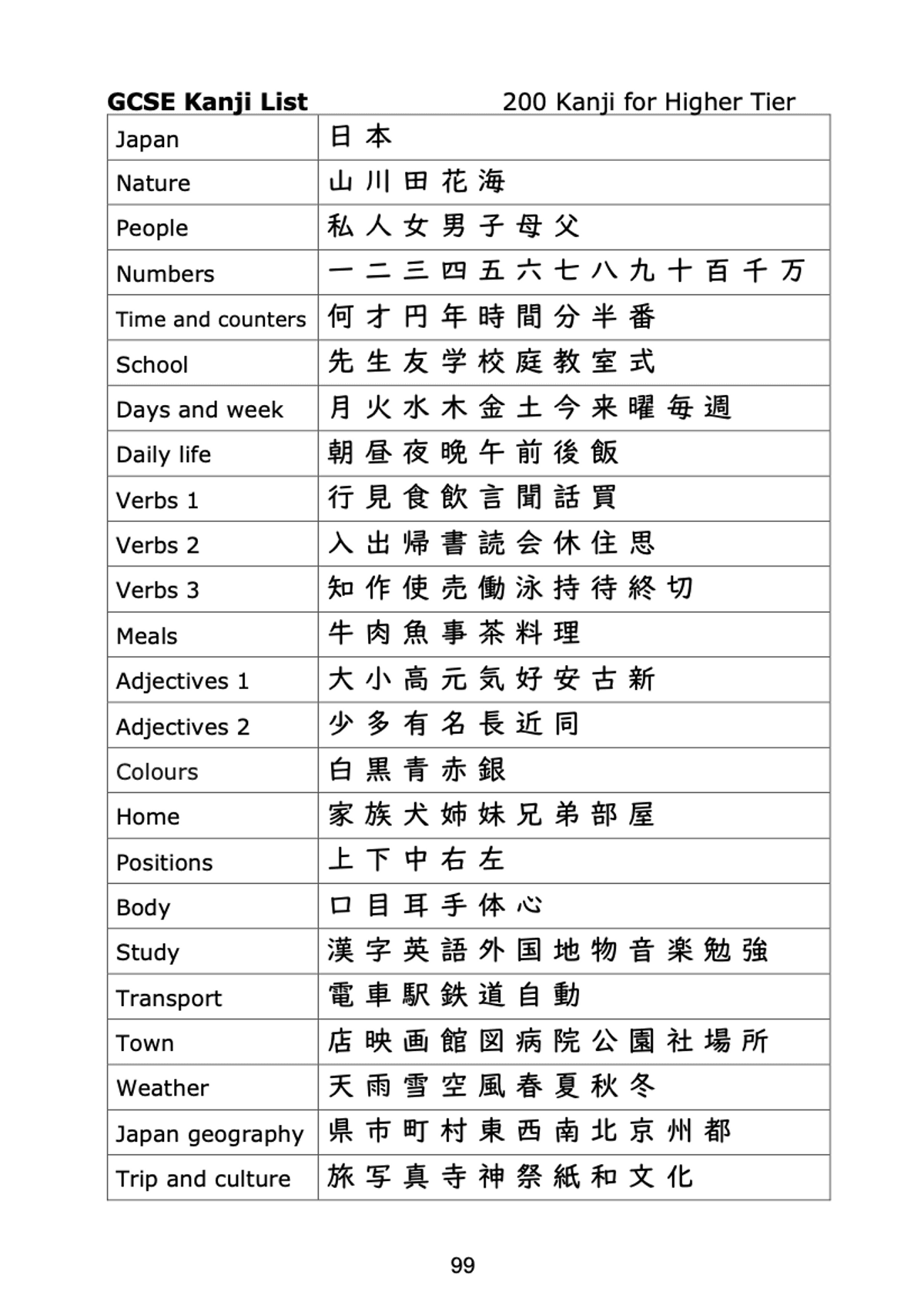 GCSE Japanese Writing Test Practice Foundation Tier and Higher Tier (PDF) ALL
