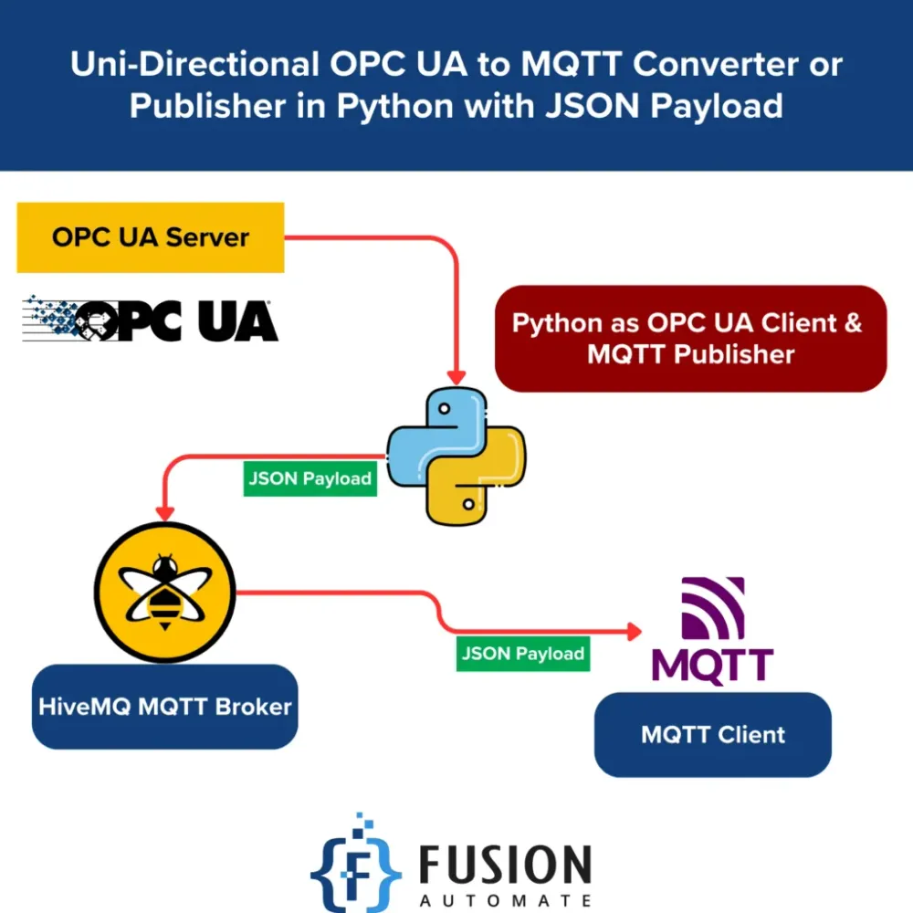 Uni-Directional OPC UA to MQTT Publisher in Python (JSON Payload) image 1