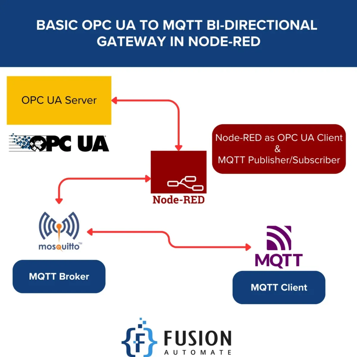 Basic Bi-Directional OPCUA to MQTT Gateway in Node-RED (RAW Payload)