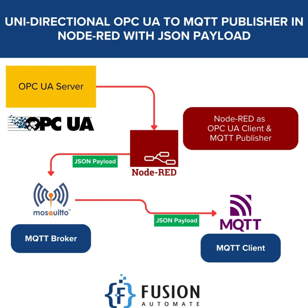 Uni-Directional OPC UA to MQTT Publisher in Node-RED (JSON Payload)