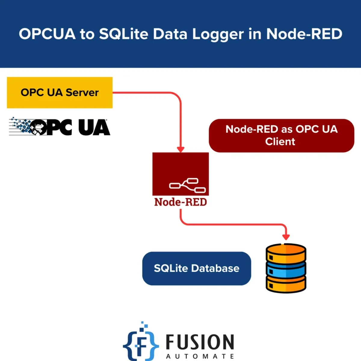 OPC-UA to SQLite Data Logger in Node-RED