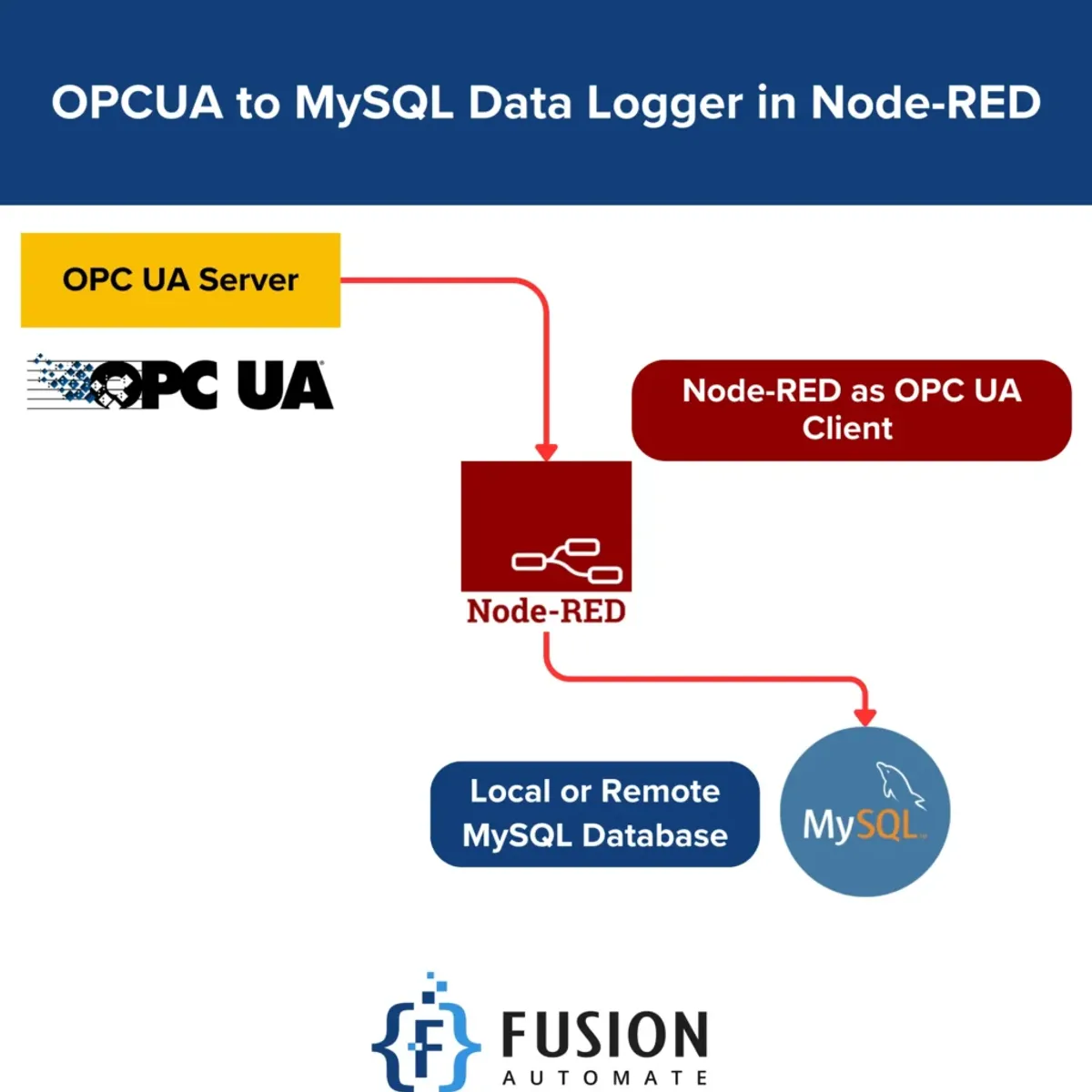 OPCUA to MySQL Data Logger in Node-RED