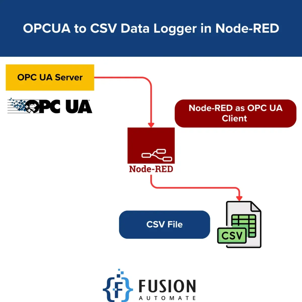 OPCUA to CSV Data Logger in Node-RED | Narrow Format |