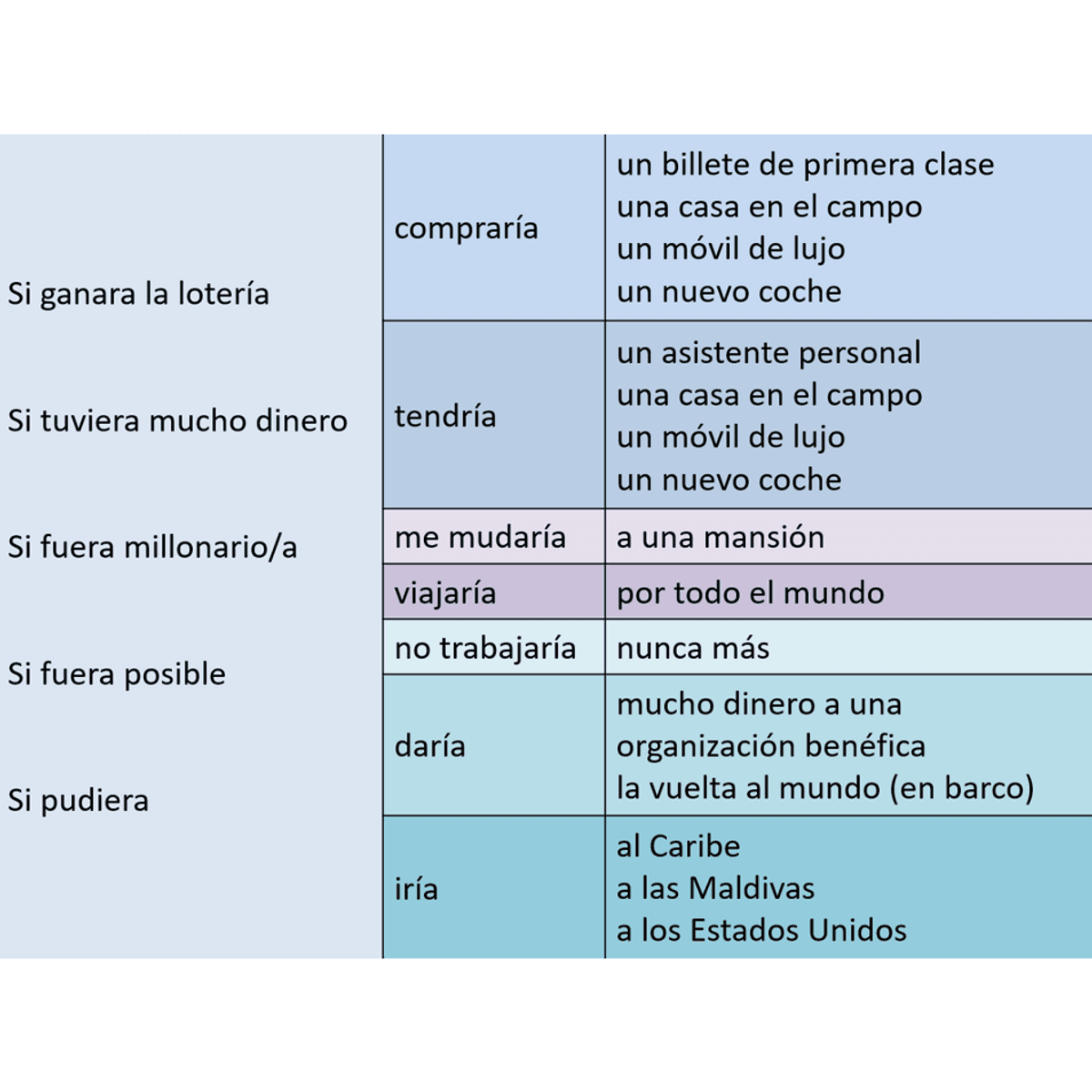 Claro 2 unit 4.6 - Si ganara la loter&iacute;a