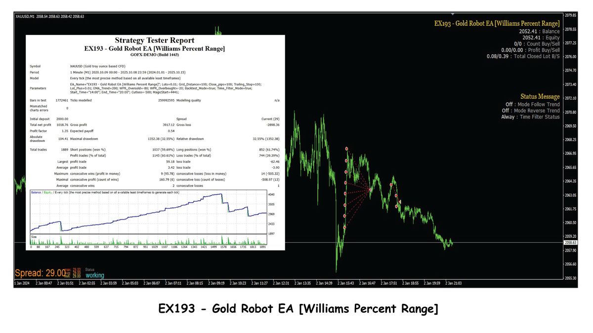 Ex.193 Gold Robot EA (Williams Percent Range)