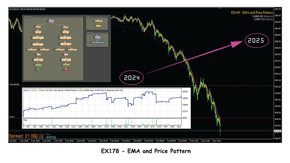 EX178 - EMA and Price Pattern