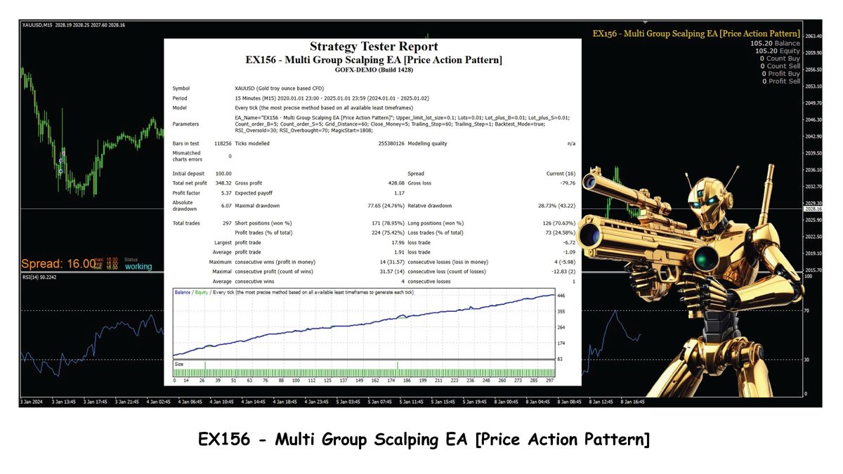 EX156 - Multi Group Scalping EA [Price Action Pattern]