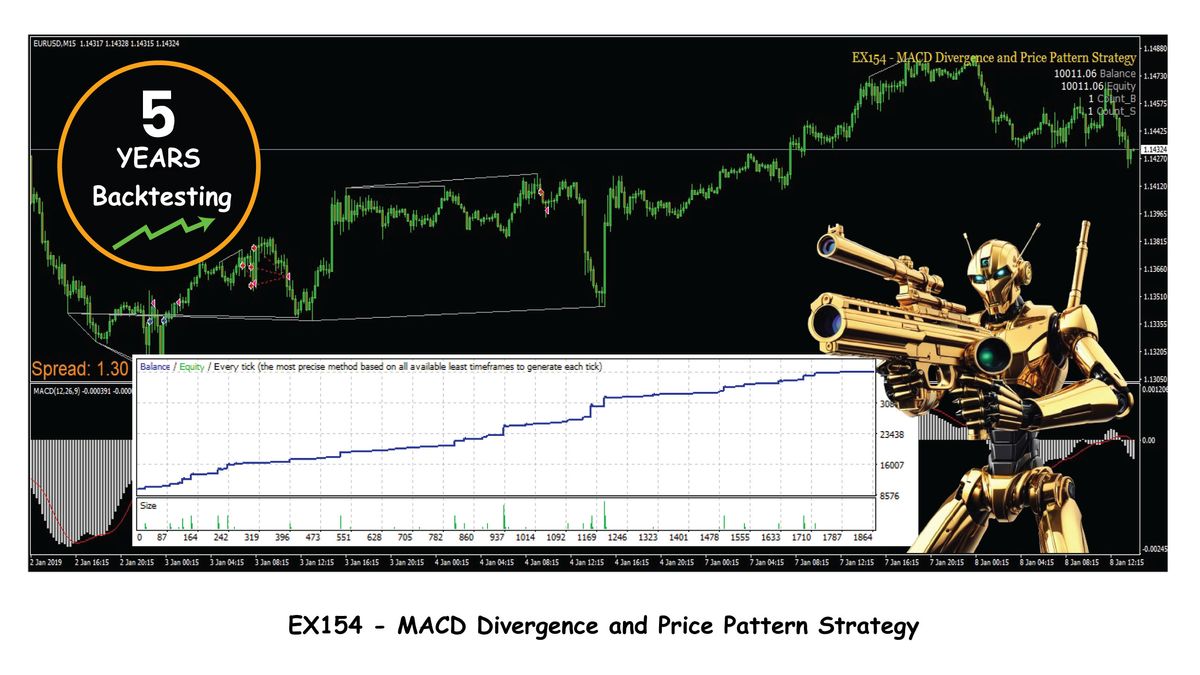 EX154 - MACD Divergence and Price Pattern Strategy