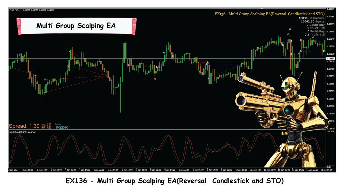 EX136 - Multi Group Scalping EA(Reversal Candlestick and STO)