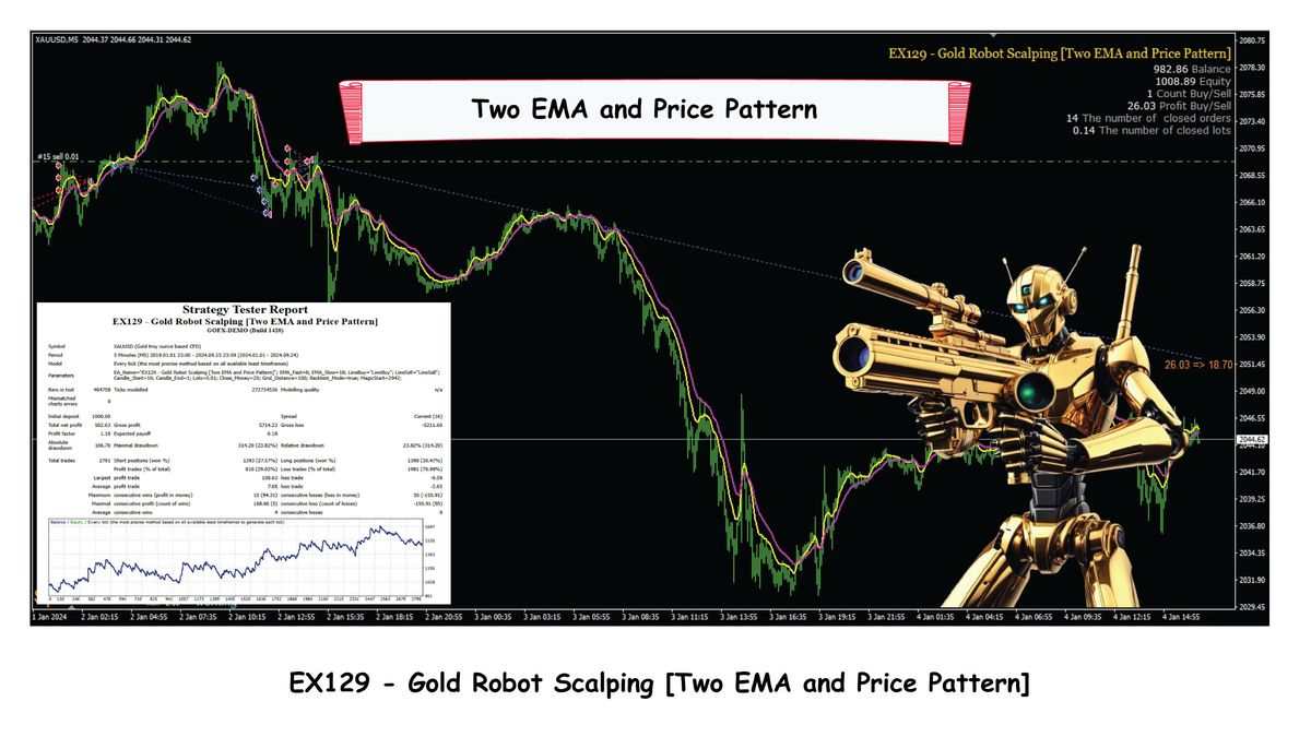 EX129 - Gold Robot Scalping [Two EMA and Price Pattern]