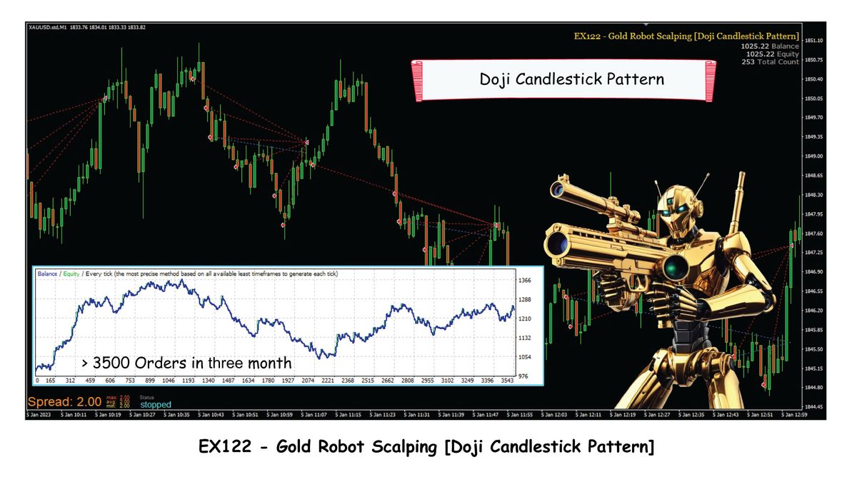 EX122 - Gold Robot Scalping [Doji Candlestick Pattern]