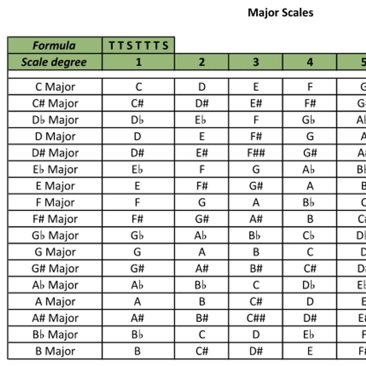 Major and Minor Scales pdf