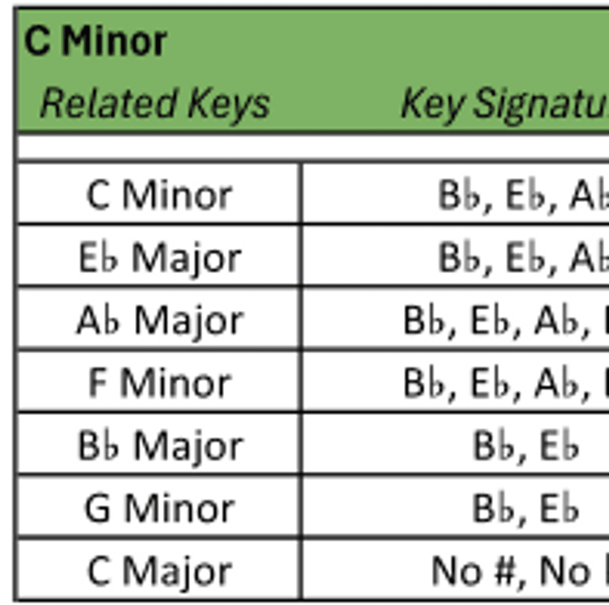 Minor Keys and their Related Keys pdf