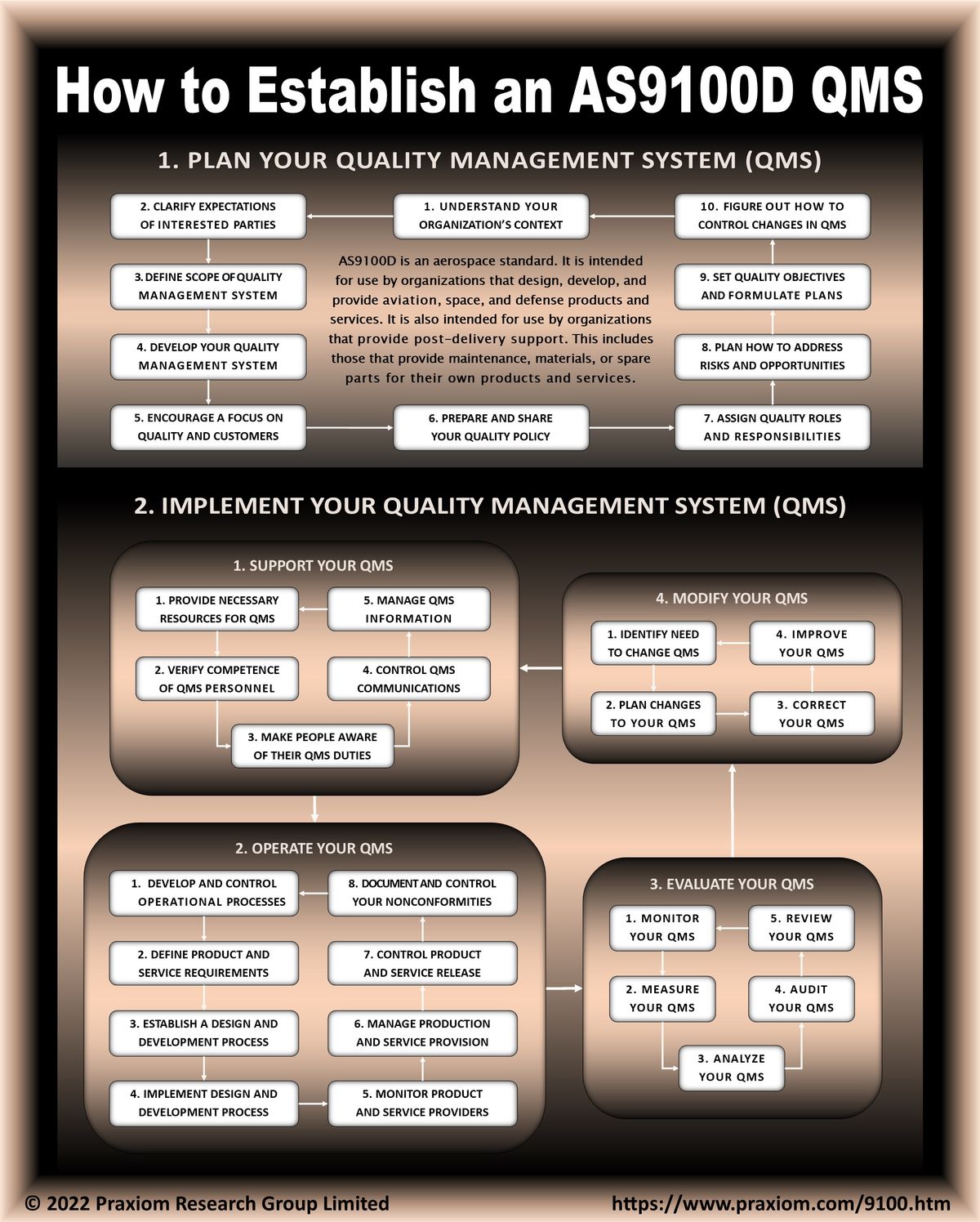 How to Establish an AS9100D Quality Management System (QMS) - Buymeacoffee