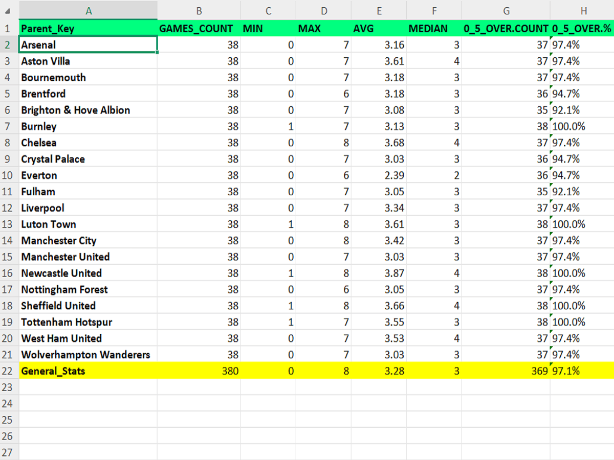 Soccer Italy Serie A - full time total statistical insights - season 2024_2025