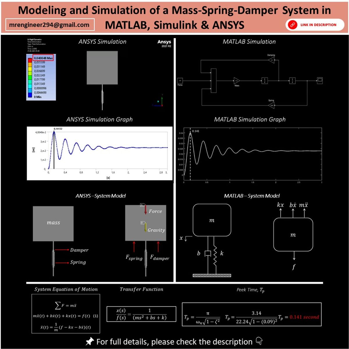 Modeling and Simulation of a Mass-Spring-Damper System in MATLAB ...