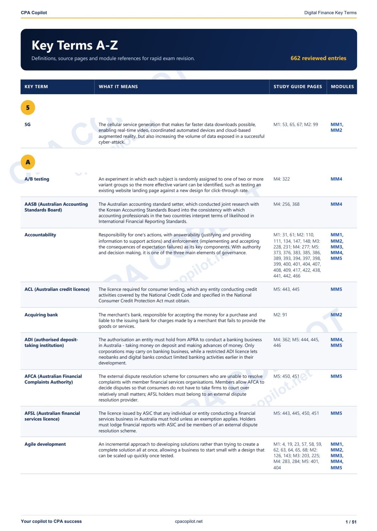 Digital Finance Index — 662 Key Terms